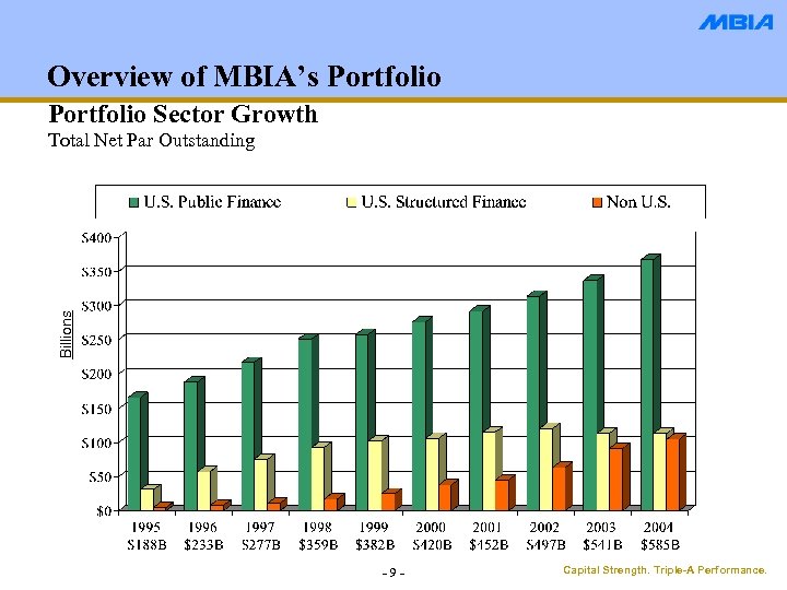 Overview of MBIA’s Portfolio Sector Growth Billions Total Net Par Outstanding -9 - Capital