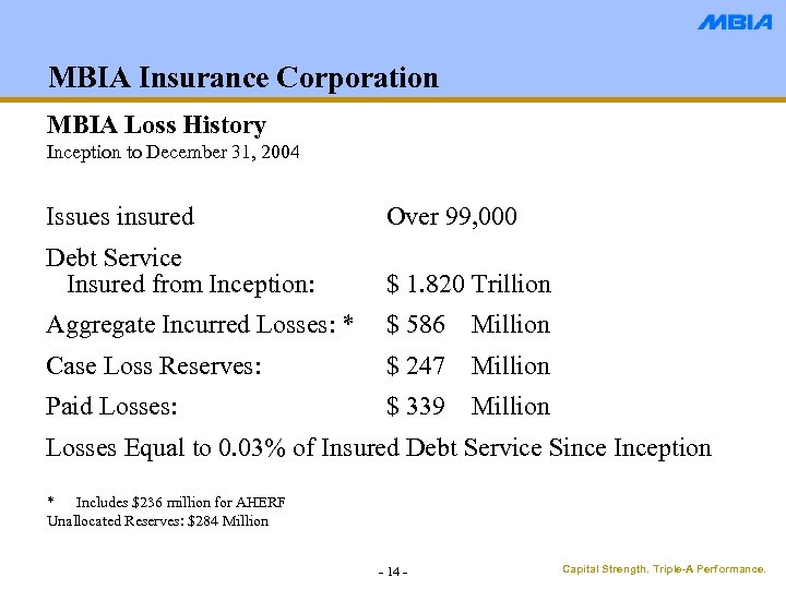 MBIA Insurance Corporation MBIA Loss History Inception to December 31, 2004 Issues insured Over
