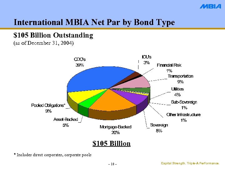 International MBIA Net Par by Bond Type $105 Billion Outstanding (as of December 31,