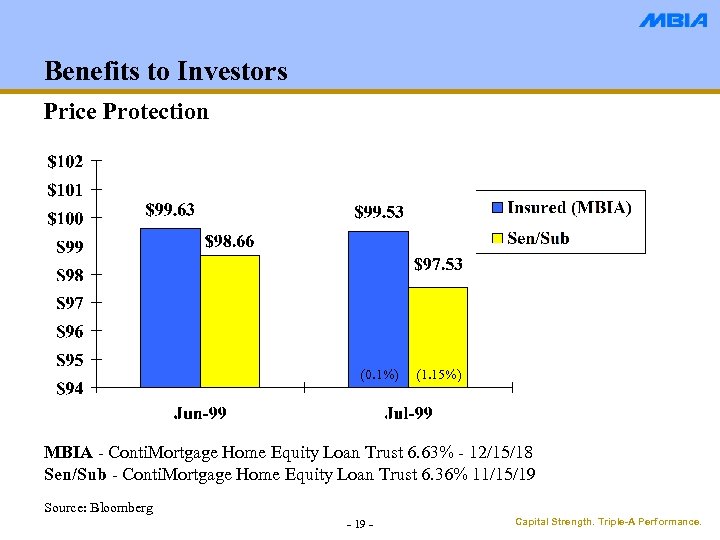 Benefits to Investors Price Protection (0. 1%) (1. 15%) MBIA - Conti. Mortgage Home