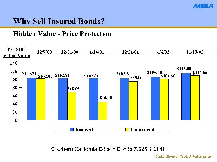 Why Sell Insured Bonds? Hidden Value - Price Protection Per $100 of Par Value