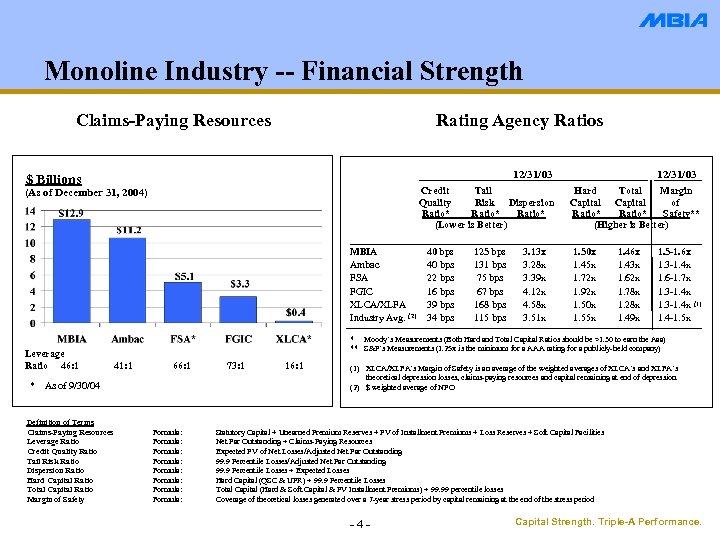 Monoline Industry -- Financial Strength Claims-Paying Resources Rating Agency Ratios 12/31/03 $ Billions Credit