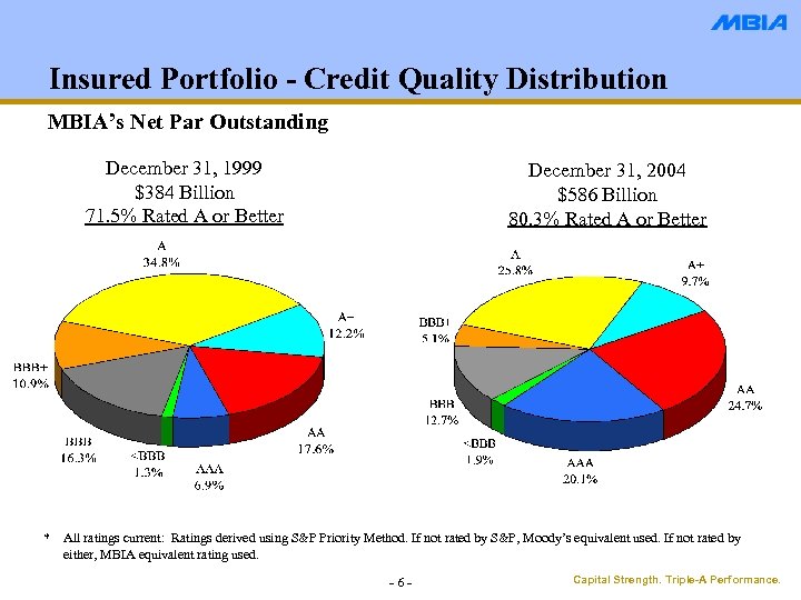 Insured Portfolio - Credit Quality Distribution MBIA’s Net Par Outstanding December 31, 1999 $384