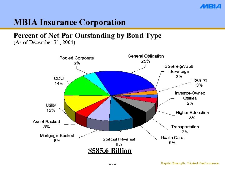 MBIA Insurance Corporation Percent of Net Par Outstanding by Bond Type (As of December