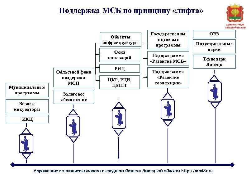 Поддержка МСБ по принципу «лифта» Объекты инфраструктуры Фонд инноваций Муниципальные программы Бизнесинкубаторы Областной фонд