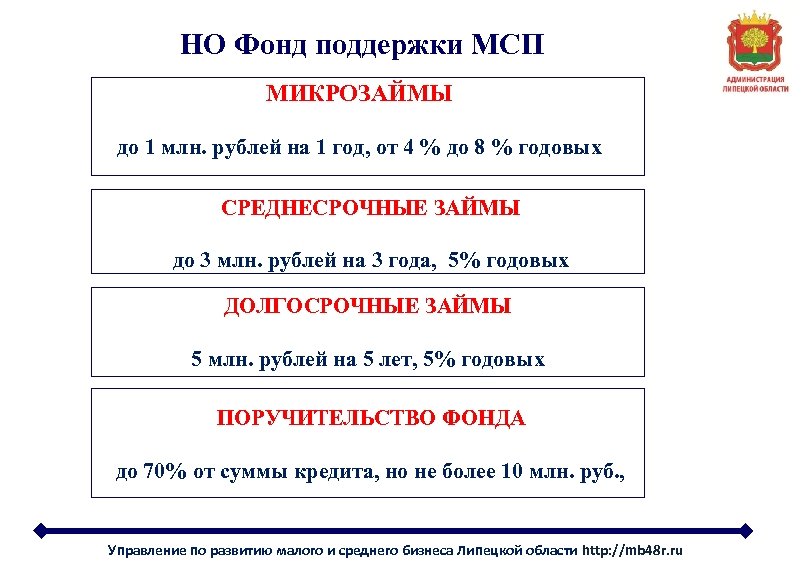 НО Фонд поддержки МСП МИКРОЗАЙМЫ до 1 млн. рублей на 1 год, от 4