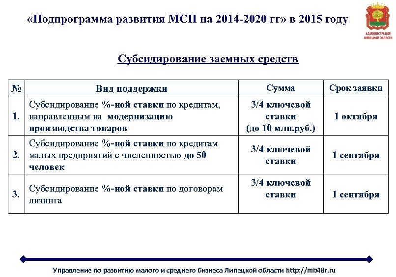  «Подпрограмма развития МСП на 2014 -2020 гг» в 2015 году Субсидирование заемных средств