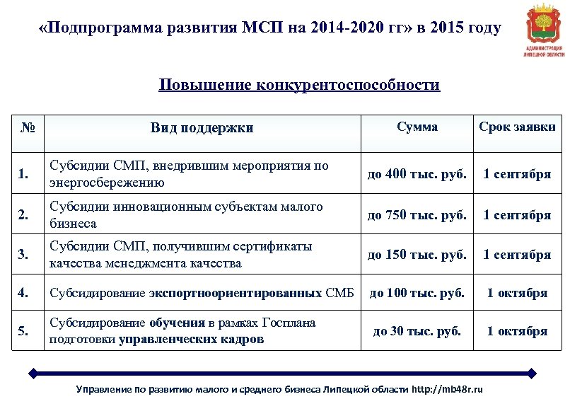  «Подпрограмма развития МСП на 2014 -2020 гг» в 2015 году Повышение конкурентоспособности №