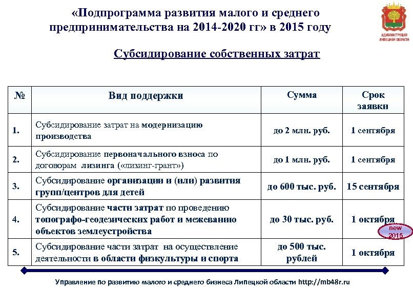  «Подпрограмма развития малого и среднего предпринимательства на 2014 -2020 гг» в 2015 году