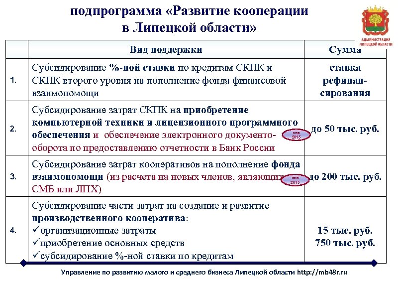 подпрограмма «Развитие кооперации в Липецкой области» Вид поддержки Сумма 1. Субсидирование %-ной ставки по