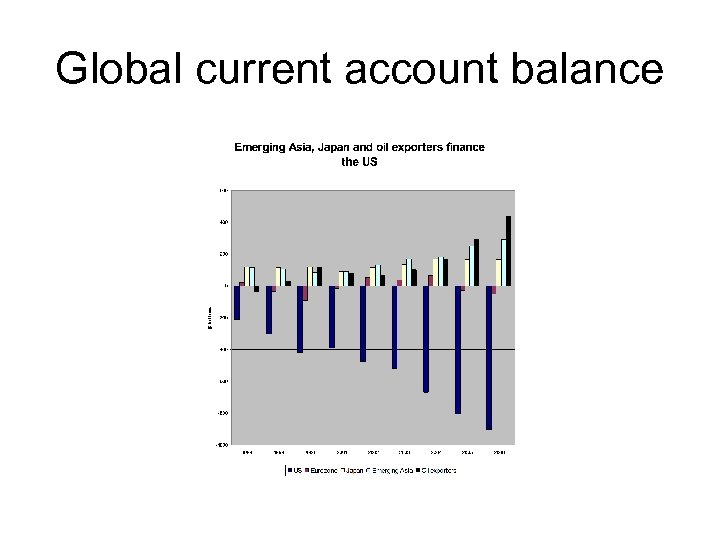 Global current account balance 