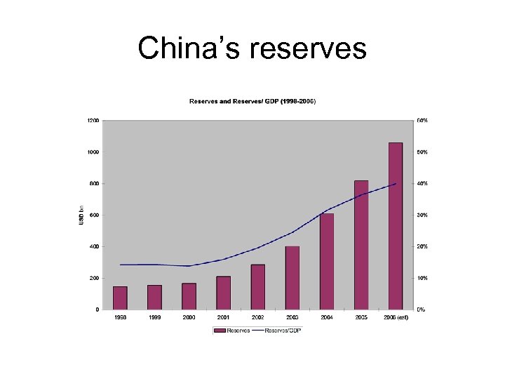 China’s reserves 