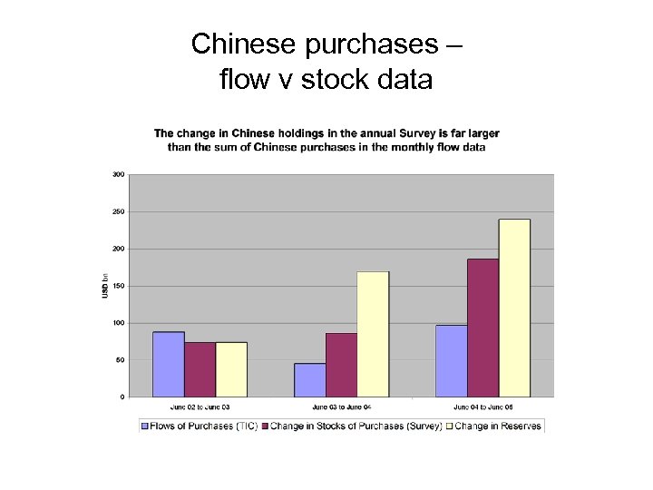 Chinese purchases – flow v stock data 