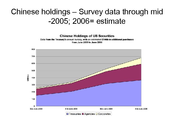 Chinese holdings – Survey data through mid -2005; 2006= estimate 