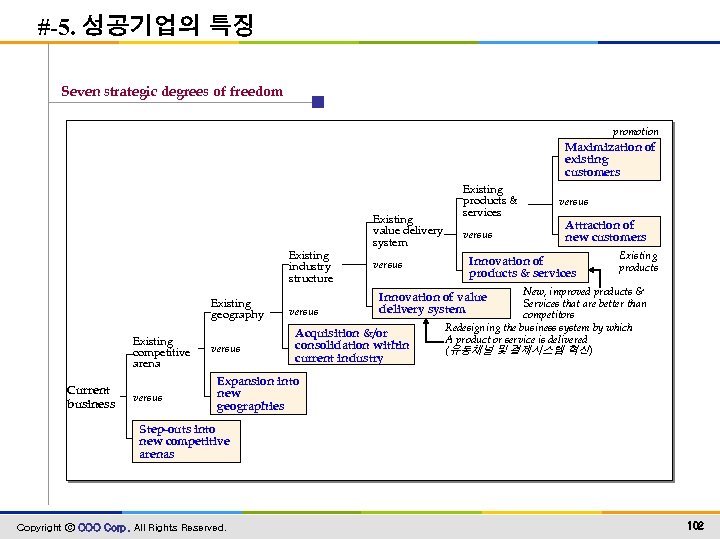 #-5. 성공기업의 특징 Seven strategic degrees of freedom promotion Maximization of existing customers Existing