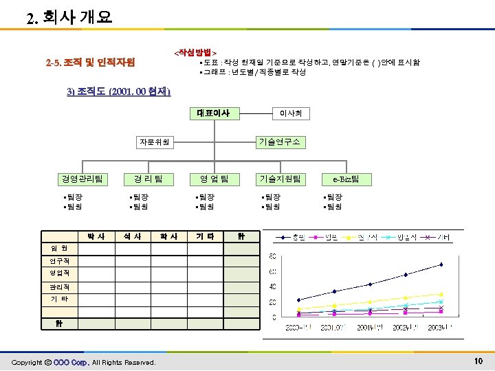 2. 회사 개요 <작성방법> • 도표 : 작성 현재일 기준으로 작성하고, 연말기준은 ( )안에