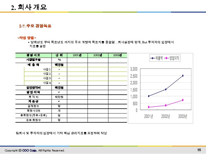 2. 회사 개요 2 -7. 주요 경영목표 <작성 방법> • 당해년도 부터 목표년도 까지의