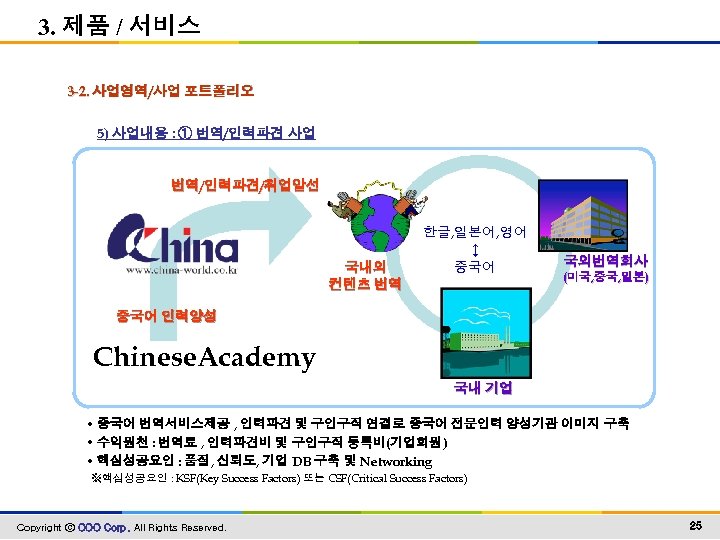 3. 제품 / 서비스 3 -2. 사업영역/사업 포트폴리오 5) 사업내용 : ① 번역/인력파견 사업