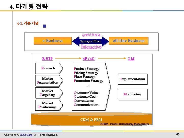 4. 마케팅 전략 4 -1. 기본 개념 e-Business Synergy Effect I-M R-STP 4 P