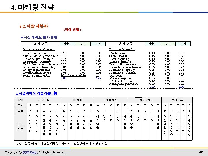 4. 마케팅 전략 4 -2. 시장 세분화 <작성 방법> ▣ 시장 매력도 평가 방법