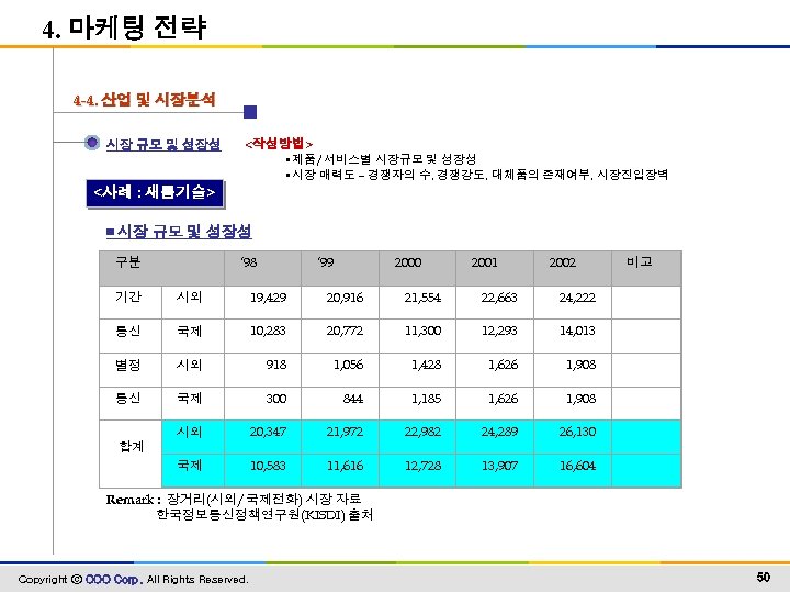 4. 마케팅 전략 4 -4. 산업 및 시장분석 시장 규모 및 성장성 <작성방법> •