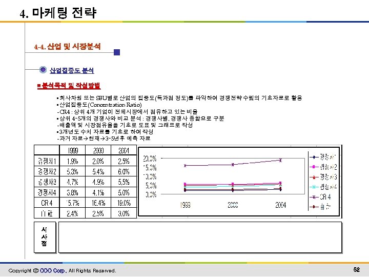 4. 마케팅 전략 4 -4. 산업 및 시장분석 산업집중도 분석 ▣ 분석목적 및 작성방법