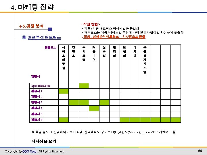 4. 마케팅 전략 <작성 방법> • 제품/시장 매트릭스 작성방법과 동일함 • 경쟁요소는 제품/서비스의 특성에