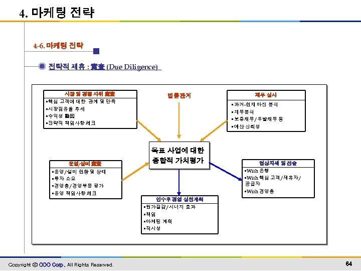 4. 마케팅 전략 4 -6. 마케팅 전략 전략적 제휴 : 實査 (Due Diligence) 시장