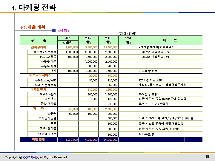 4. 마케팅 전략 4 -7. 매출 계획 구 <사 례> 2001 분 4/4분기 (단위