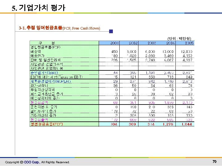 5. 기업가치 평가 3 -1. 추정 잉여현금흐름(FCF, Free Cash Flows) (단위 : 백만원) Copyright