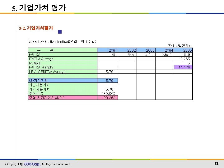 5. 기업가치 평가 3 -2. 기업가치평가 Copyright ⓒ OOO Corp. All Rights Reserved. 72