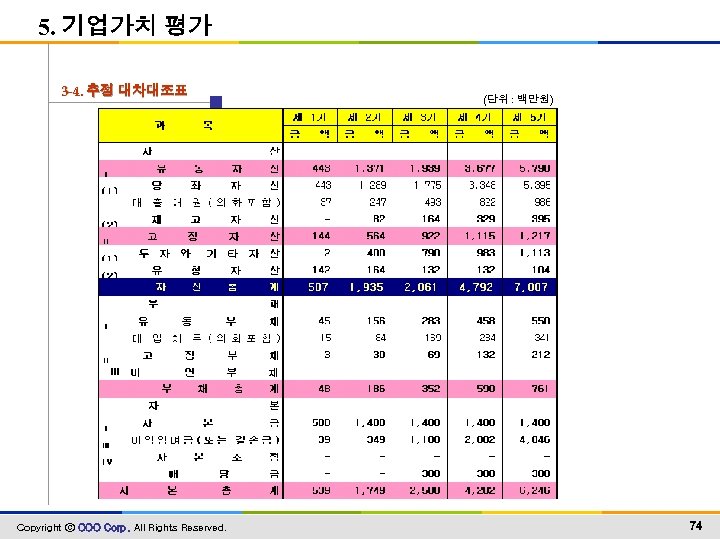 5. 기업가치 평가 3 -4. 추정 대차대조표 Copyright ⓒ OOO Corp. All Rights Reserved.