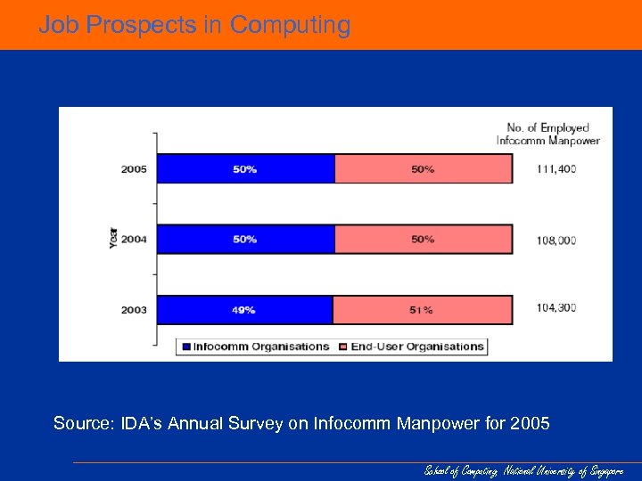 Job Prospects in Computing Source: IDA’s Annual Survey on Infocomm Manpower for 2005 School