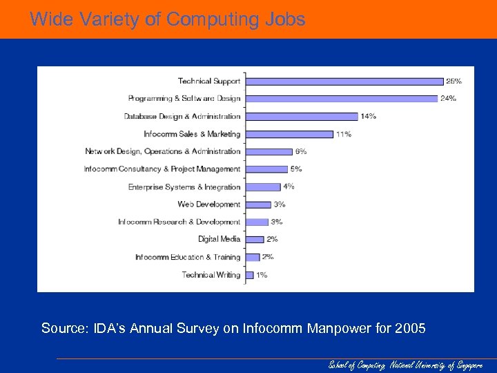 Wide Variety of Computing Jobs Source: IDA’s Annual Survey on Infocomm Manpower for 2005