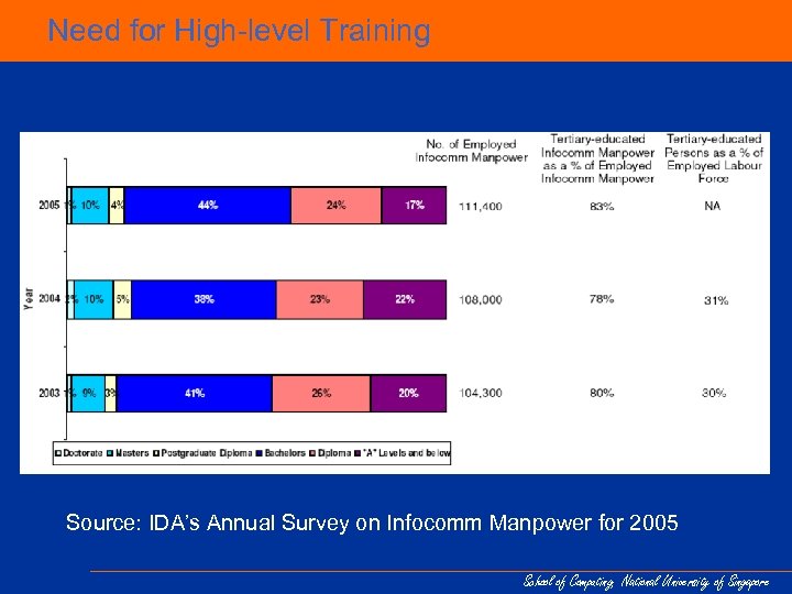 Need for High-level Training Source: IDA’s Annual Survey on Infocomm Manpower for 2005 School