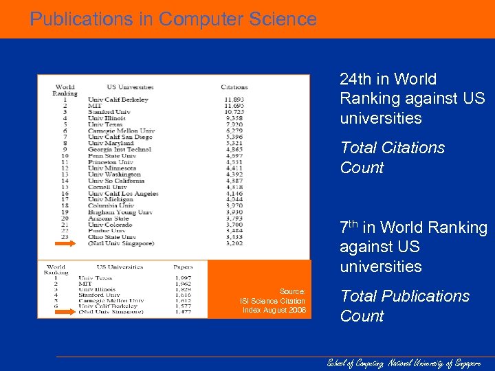 Publications in Computer Science 24 th in World Ranking against US universities Total Citations
