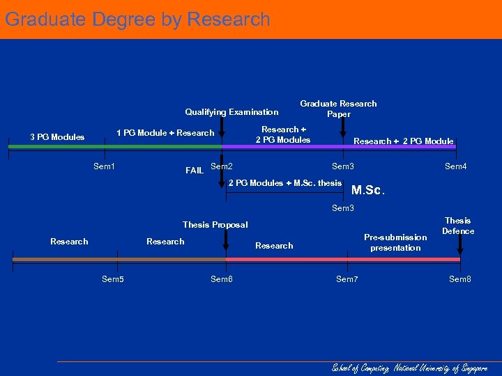 Graduate Degree by Research Qualifying Examination 1 PG Module + Research 3 PG Modules