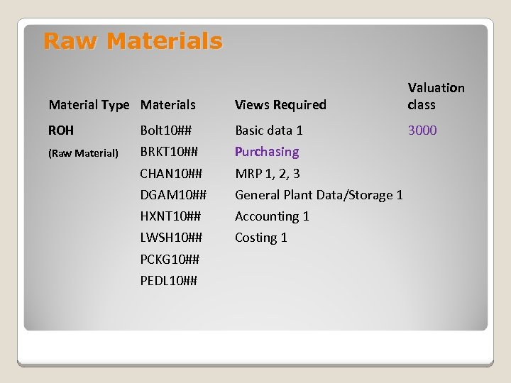 Raw Materials Material Type Materials Views Required Valuation class ROH Bolt 10## Basic data