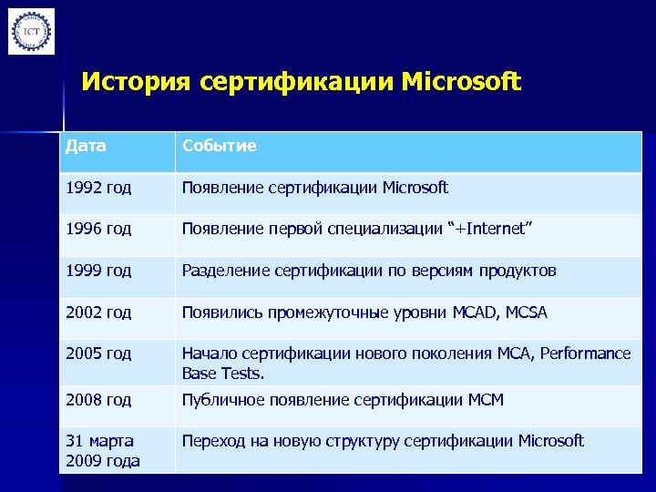 История сертификации Microsoft Дата Событие 1992 год Появление сертификации Microsoft 1996 год Появление первой