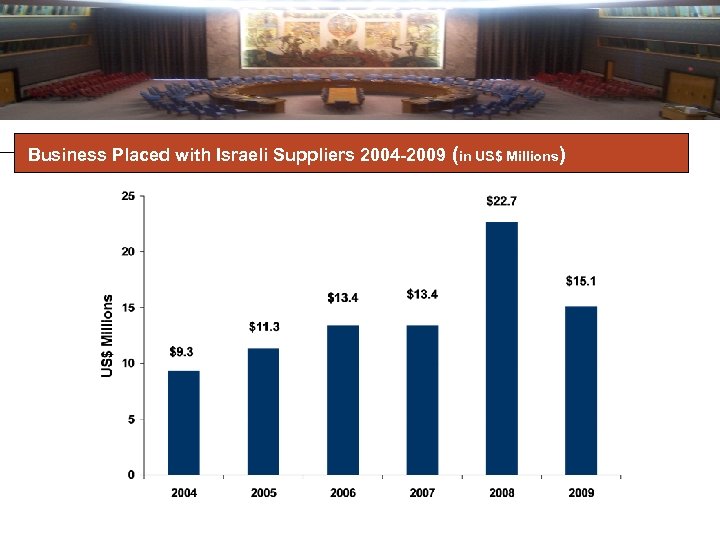 Business Placed with Israeli Suppliers 2004 -2009 (in US$ Millions) 