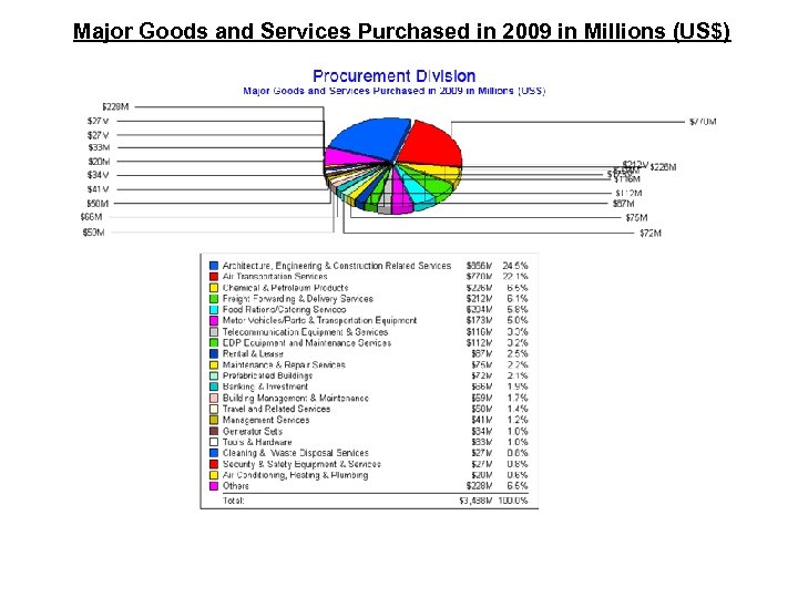 Major Goods and Services Purchased in 2009 in Millions (US$) 