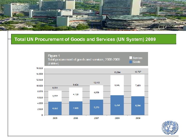 Total UN Procurement of Goods and Services (UN System) 2009 