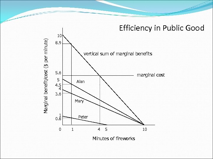 Efficiency in Public Good Marginal benefit/cost ($ per minute) 10 8. 9 vertical sum