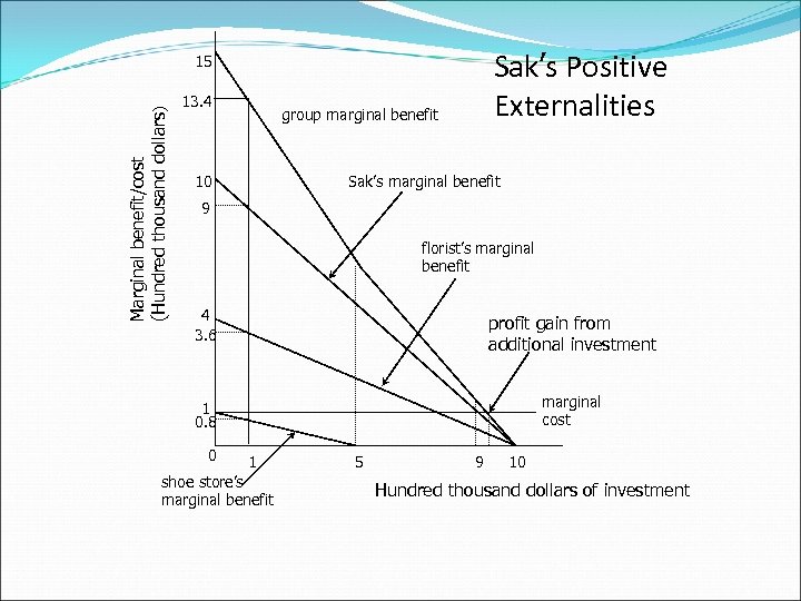 Sak’s Positive Externalities Marginal benefit/cost (Hundred thousand dollars) 15 13. 4 group marginal benefit