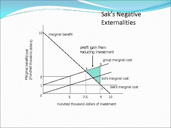 Sak’s Negative Externalities Marginal benefit/cost (Hundred thousand dollars) 10 marginal benefit profit gain from