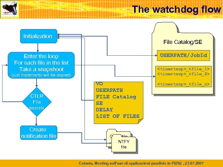 The watchdog flow Initialization File Catalog/SE USERPATH/Job. Id Enter the loop For each file