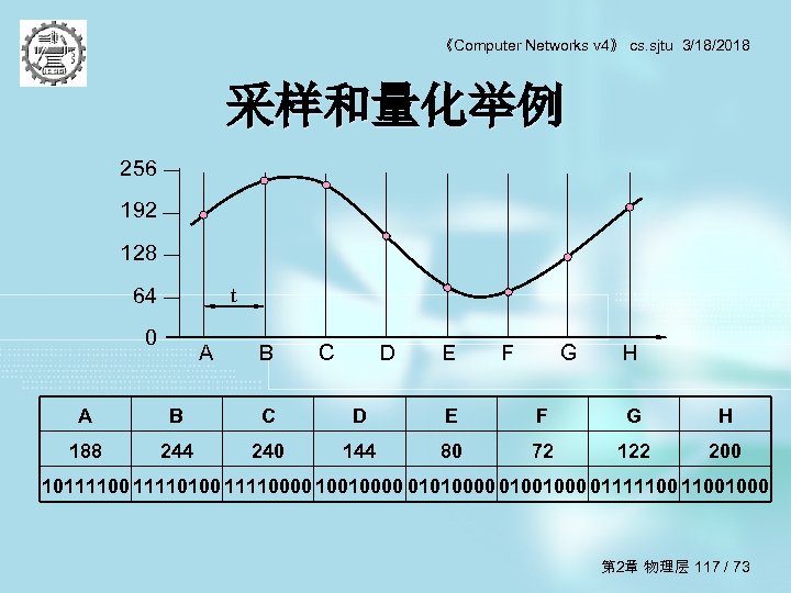 《Computer Networks v 4》 cs. sjtu 3/18/2018 采样和量化举例 256 192 128 t 64 0