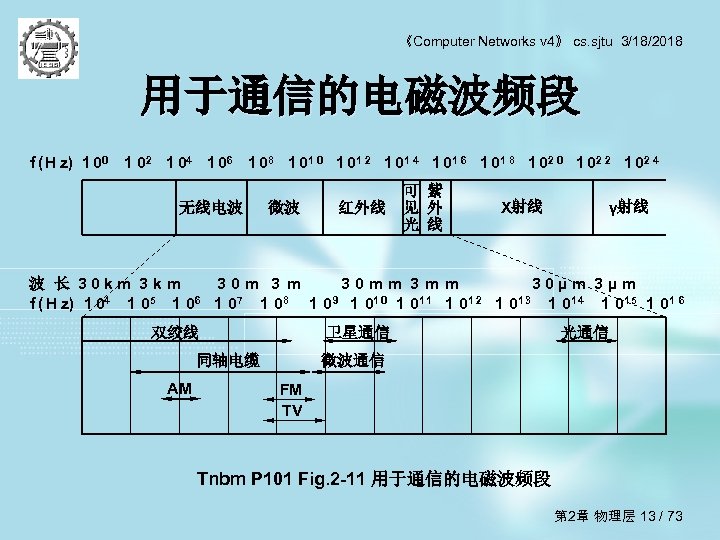 《Computer Networks v 4》 cs. sjtu 3/18/2018 用于通信的电磁波频段 f ( H z) 1 00