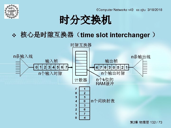 《Computer Networks v 4》 cs. sjtu 3/18/2018 时分交换机 v 核心是时隙互换器（time slot interchanger ） 时隙互换器