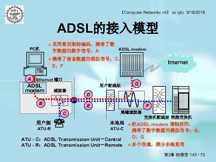 《Computer Networks v 4》 cs. sjtu 3/18/2018 ADSL的接入模型 PC机 v 采用曼切斯特编码、携带了数 字数据的数字信号：A ADSL modem